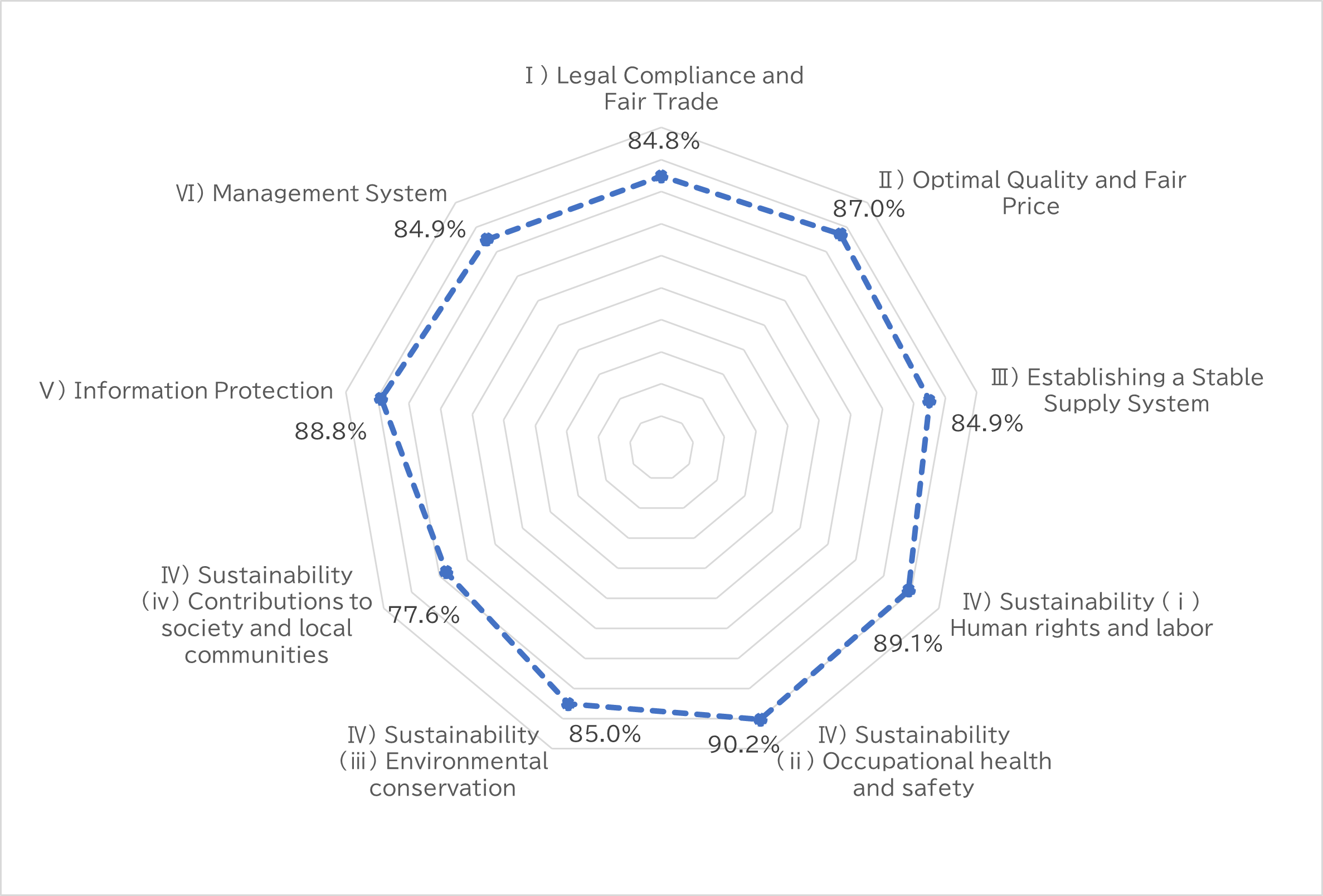 Self-Check Assessment Results (FY2024)