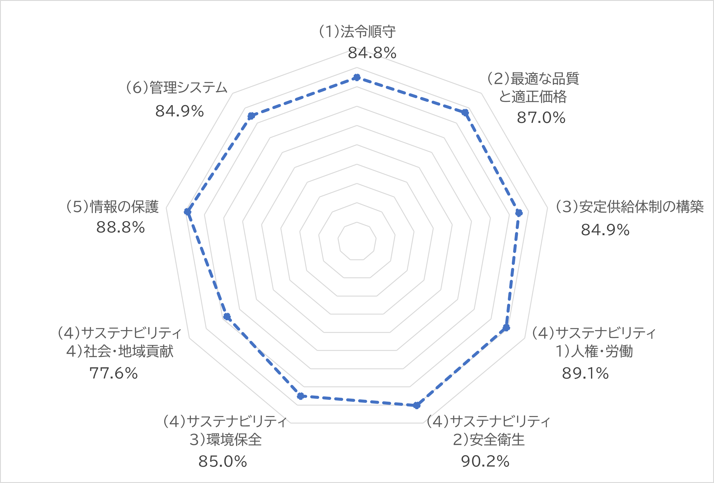 セルフチェックアセスメント評価結果(2024年度)